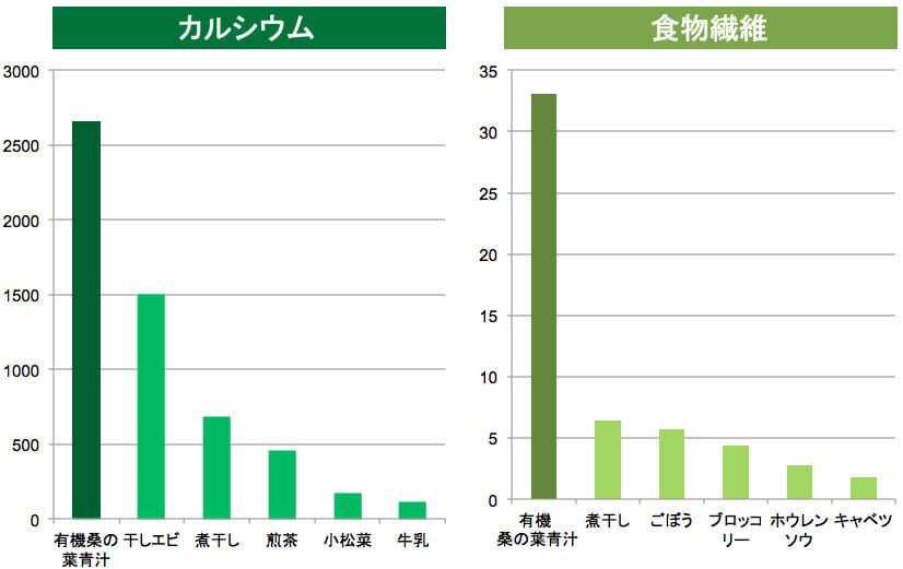 桑茶とケールの比較