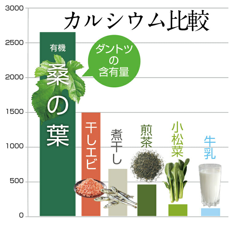 カルシウムの含有量比較グラフ