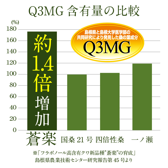 蒼楽（そうらく）に含まれるQ3MGは他品種の約1.4倍！