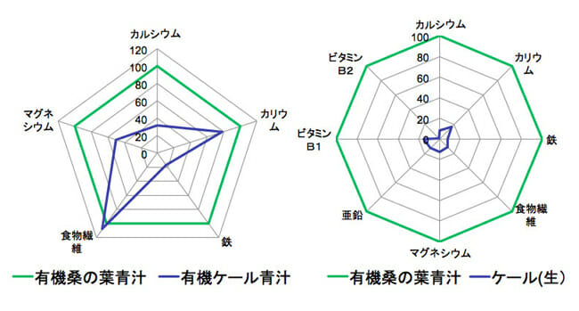 ケールと桑の葉の成分の違いを表示したグラフ