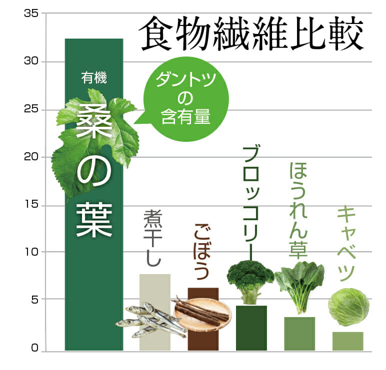 食物繊維の含有量比較グラフ