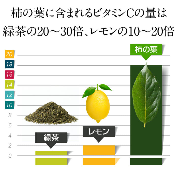 柿の葉に含まれるビタミンCの量は、緑茶の20～30倍、レモンの10～20倍とも言われています。
